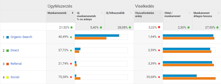 2018 április vs. 2018 június a Google Analyticsben